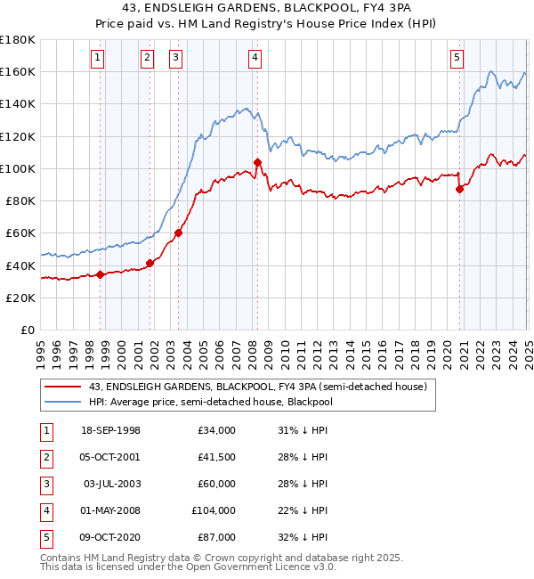 43, ENDSLEIGH GARDENS, BLACKPOOL, FY4 3PA: Price paid vs HM Land Registry's House Price Index