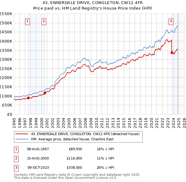 43, ENNERDALE DRIVE, CONGLETON, CW12 4FR: Price paid vs HM Land Registry's House Price Index