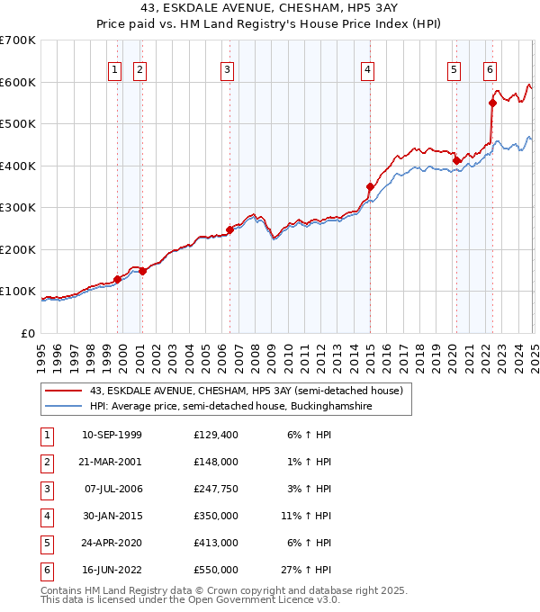 43, ESKDALE AVENUE, CHESHAM, HP5 3AY: Price paid vs HM Land Registry's House Price Index