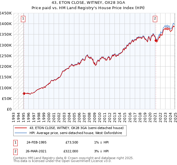 43, ETON CLOSE, WITNEY, OX28 3GA: Price paid vs HM Land Registry's House Price Index