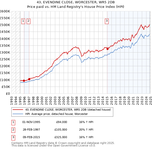 43, EVENDINE CLOSE, WORCESTER, WR5 2DB: Price paid vs HM Land Registry's House Price Index