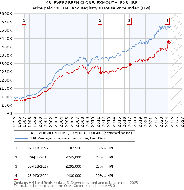 43, EVERGREEN CLOSE, EXMOUTH, EX8 4RR: Price paid vs HM Land Registry's House Price Index