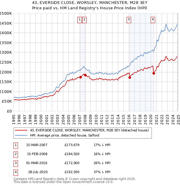 43, EVERSIDE CLOSE, WORSLEY, MANCHESTER, M28 3EY: Price paid vs HM Land Registry's House Price Index