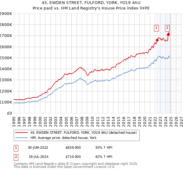 43, EWDEN STREET, FULFORD, YORK, YO19 4AU: Price paid vs HM Land Registry's House Price Index