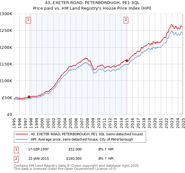 43, EXETER ROAD, PETERBOROUGH, PE1 3QL: Price paid vs HM Land Registry's House Price Index