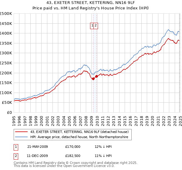 43, EXETER STREET, KETTERING, NN16 9LF: Price paid vs HM Land Registry's House Price Index