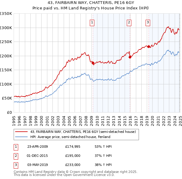 43, FAIRBAIRN WAY, CHATTERIS, PE16 6GY: Price paid vs HM Land Registry's House Price Index