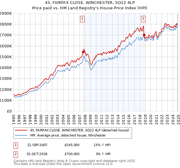 43, FAIRFAX CLOSE, WINCHESTER, SO22 4LP: Price paid vs HM Land Registry's House Price Index