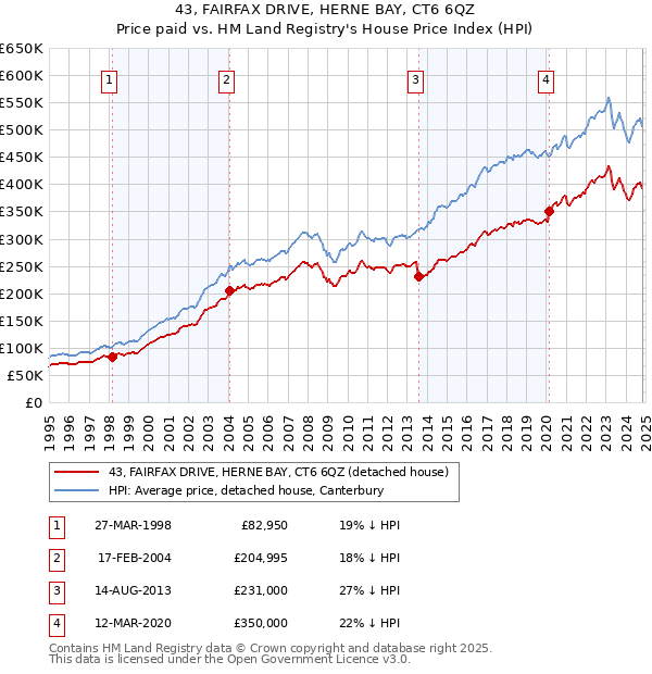 43, FAIRFAX DRIVE, HERNE BAY, CT6 6QZ: Price paid vs HM Land Registry's House Price Index