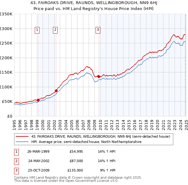 43, FAIROAKS DRIVE, RAUNDS, WELLINGBOROUGH, NN9 6HJ: Price paid vs HM Land Registry's House Price Index