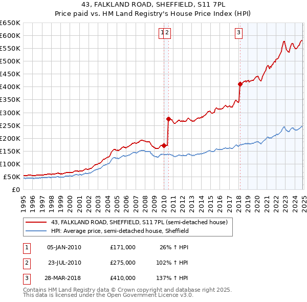 43, FALKLAND ROAD, SHEFFIELD, S11 7PL: Price paid vs HM Land Registry's House Price Index