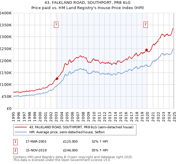 43, FALKLAND ROAD, SOUTHPORT, PR8 6LG: Price paid vs HM Land Registry's House Price Index