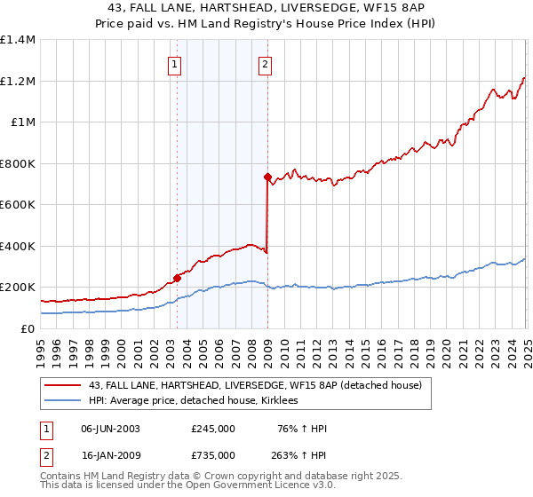 43, FALL LANE, HARTSHEAD, LIVERSEDGE, WF15 8AP: Price paid vs HM Land Registry's House Price Index