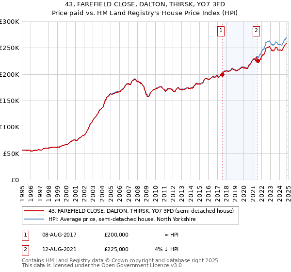 43, FAREFIELD CLOSE, DALTON, THIRSK, YO7 3FD: Price paid vs HM Land Registry's House Price Index