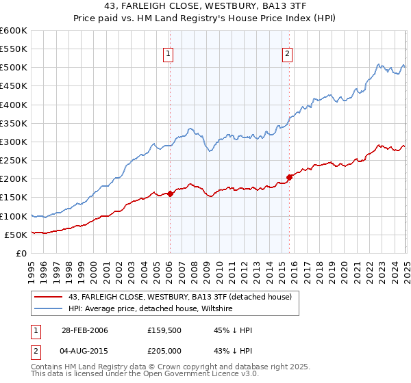 43, FARLEIGH CLOSE, WESTBURY, BA13 3TF: Price paid vs HM Land Registry's House Price Index