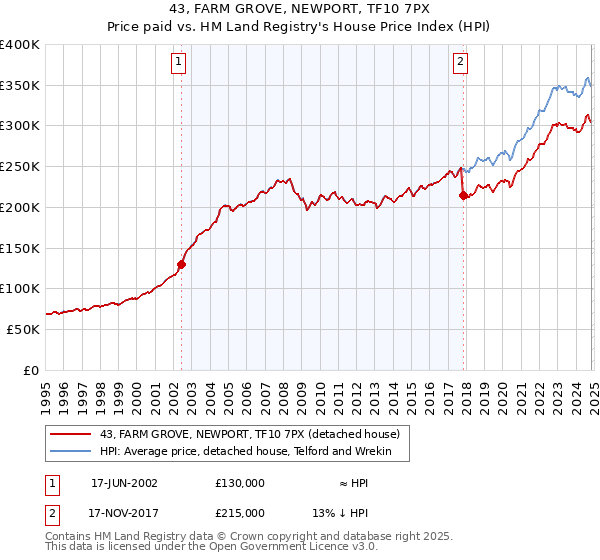 43, FARM GROVE, NEWPORT, TF10 7PX: Price paid vs HM Land Registry's House Price Index