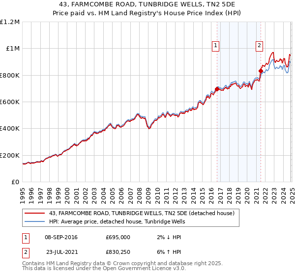 43, FARMCOMBE ROAD, TUNBRIDGE WELLS, TN2 5DE: Price paid vs HM Land Registry's House Price Index