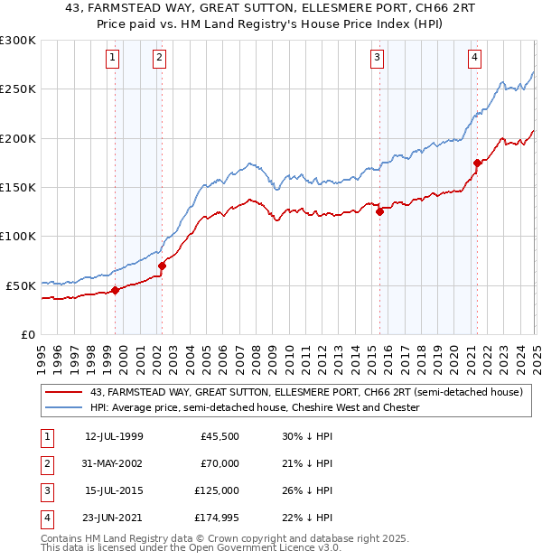 43, FARMSTEAD WAY, GREAT SUTTON, ELLESMERE PORT, CH66 2RT: Price paid vs HM Land Registry's House Price Index