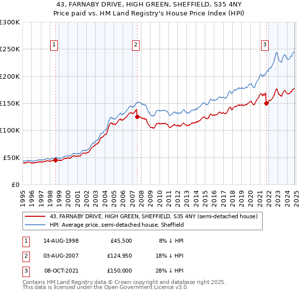 43, FARNABY DRIVE, HIGH GREEN, SHEFFIELD, S35 4NY: Price paid vs HM Land Registry's House Price Index