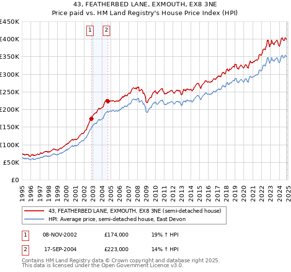 43, FEATHERBED LANE, EXMOUTH, EX8 3NE: Price paid vs HM Land Registry's House Price Index