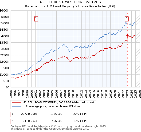 43, FELL ROAD, WESTBURY, BA13 2GG: Price paid vs HM Land Registry's House Price Index