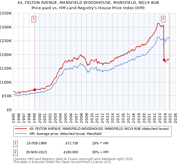 43, FELTON AVENUE, MANSFIELD WOODHOUSE, MANSFIELD, NG19 8UB: Price paid vs HM Land Registry's House Price Index