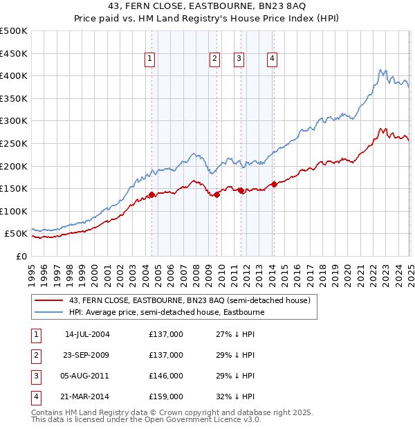 43, FERN CLOSE, EASTBOURNE, BN23 8AQ: Price paid vs HM Land Registry's House Price Index