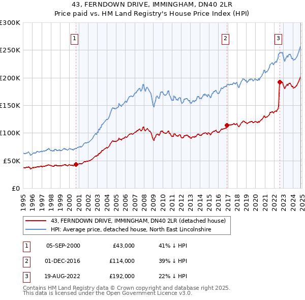 43, FERNDOWN DRIVE, IMMINGHAM, DN40 2LR: Price paid vs HM Land Registry's House Price Index