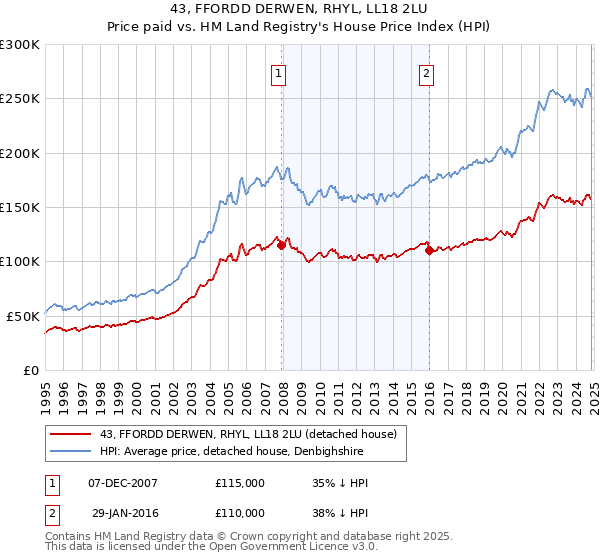 43, FFORDD DERWEN, RHYL, LL18 2LU: Price paid vs HM Land Registry's House Price Index