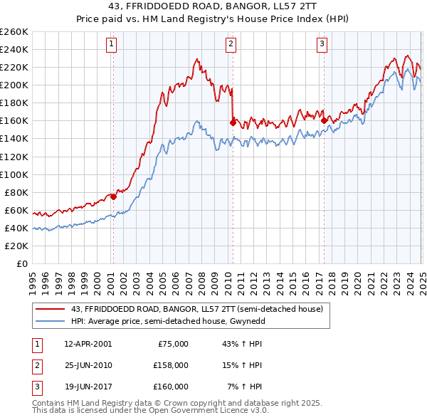 43, FFRIDDOEDD ROAD, BANGOR, LL57 2TT: Price paid vs HM Land Registry's House Price Index