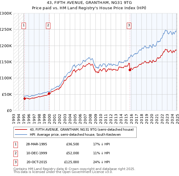 43, FIFTH AVENUE, GRANTHAM, NG31 9TG: Price paid vs HM Land Registry's House Price Index