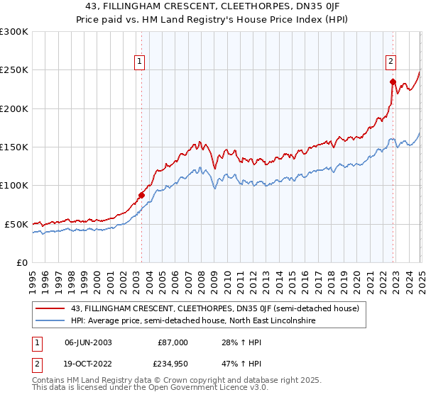 43, FILLINGHAM CRESCENT, CLEETHORPES, DN35 0JF: Price paid vs HM Land Registry's House Price Index