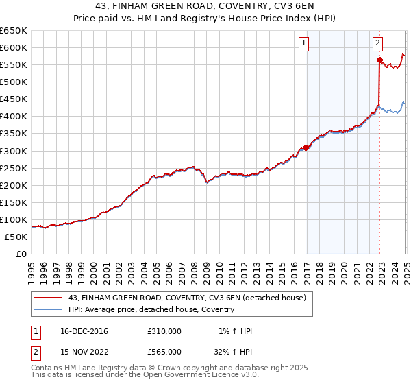 43, FINHAM GREEN ROAD, COVENTRY, CV3 6EN: Price paid vs HM Land Registry's House Price Index