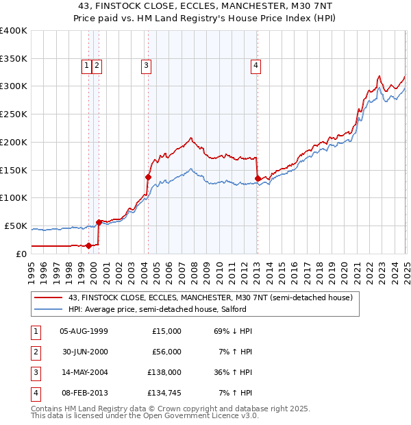 43, FINSTOCK CLOSE, ECCLES, MANCHESTER, M30 7NT: Price paid vs HM Land Registry's House Price Index