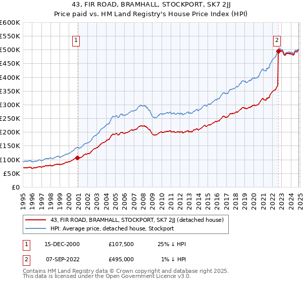 43, FIR ROAD, BRAMHALL, STOCKPORT, SK7 2JJ: Price paid vs HM Land Registry's House Price Index