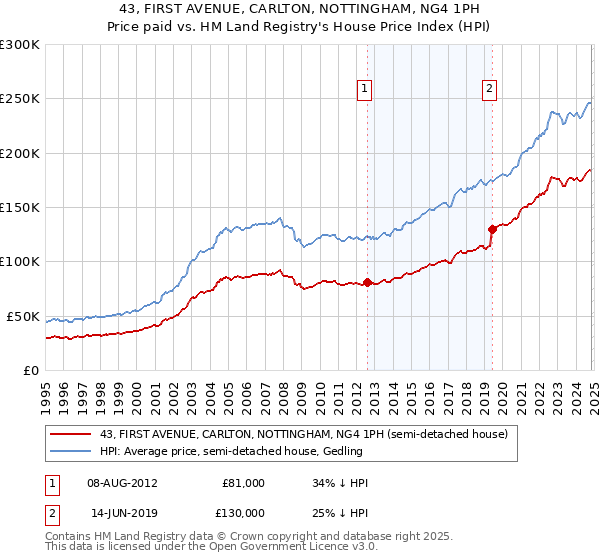 43, FIRST AVENUE, CARLTON, NOTTINGHAM, NG4 1PH: Price paid vs HM Land Registry's House Price Index