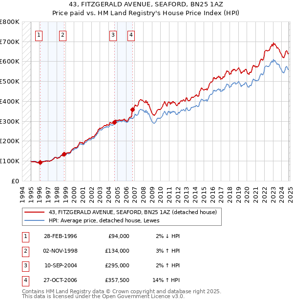 43, FITZGERALD AVENUE, SEAFORD, BN25 1AZ: Price paid vs HM Land Registry's House Price Index