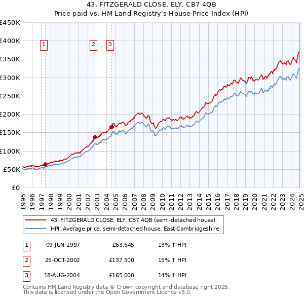 43, FITZGERALD CLOSE, ELY, CB7 4QB: Price paid vs HM Land Registry's House Price Index