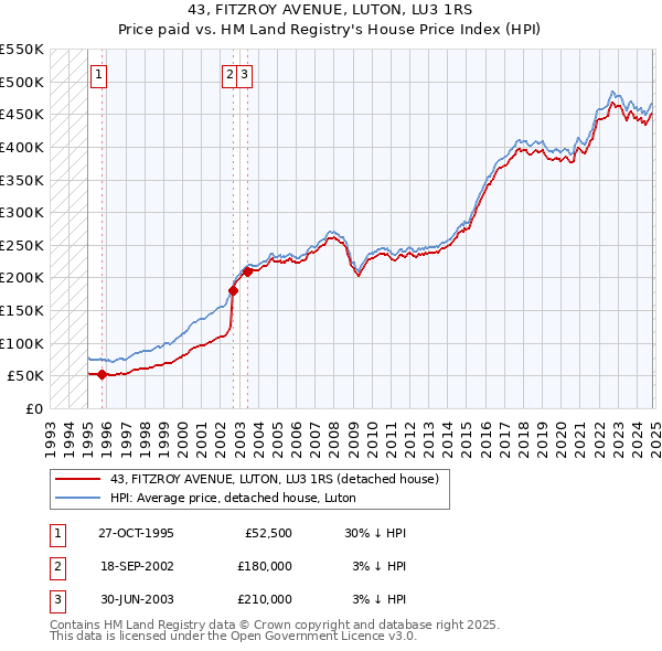 43, FITZROY AVENUE, LUTON, LU3 1RS: Price paid vs HM Land Registry's House Price Index