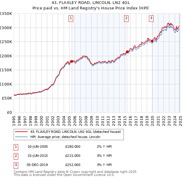 43, FLAXLEY ROAD, LINCOLN, LN2 4GL: Price paid vs HM Land Registry's House Price Index