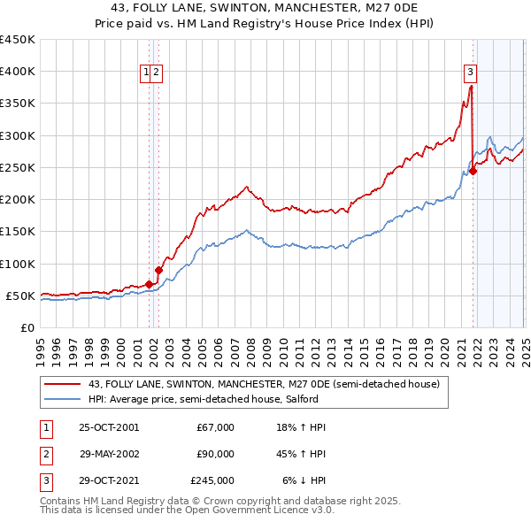 43, FOLLY LANE, SWINTON, MANCHESTER, M27 0DE: Price paid vs HM Land Registry's House Price Index