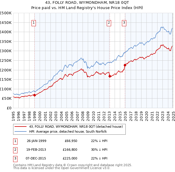 43, FOLLY ROAD, WYMONDHAM, NR18 0QT: Price paid vs HM Land Registry's House Price Index