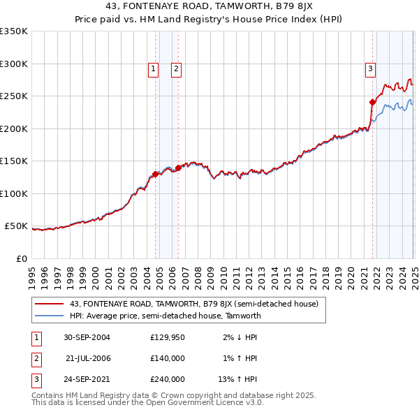 43, FONTENAYE ROAD, TAMWORTH, B79 8JX: Price paid vs HM Land Registry's House Price Index