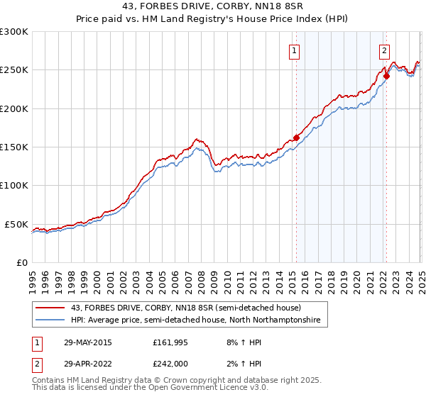 43, FORBES DRIVE, CORBY, NN18 8SR: Price paid vs HM Land Registry's House Price Index