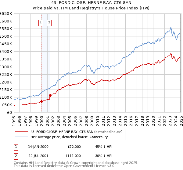 43, FORD CLOSE, HERNE BAY, CT6 8AN: Price paid vs HM Land Registry's House Price Index