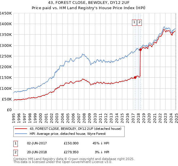 43, FOREST CLOSE, BEWDLEY, DY12 2UF: Price paid vs HM Land Registry's House Price Index