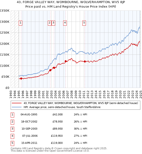 43, FORGE VALLEY WAY, WOMBOURNE, WOLVERHAMPTON, WV5 8JP: Price paid vs HM Land Registry's House Price Index