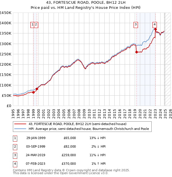 43, FORTESCUE ROAD, POOLE, BH12 2LH: Price paid vs HM Land Registry's House Price Index