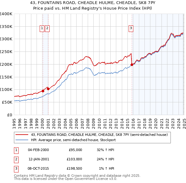 43, FOUNTAINS ROAD, CHEADLE HULME, CHEADLE, SK8 7PY: Price paid vs HM Land Registry's House Price Index