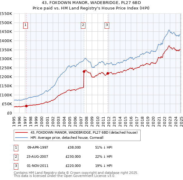 43, FOXDOWN MANOR, WADEBRIDGE, PL27 6BD: Price paid vs HM Land Registry's House Price Index